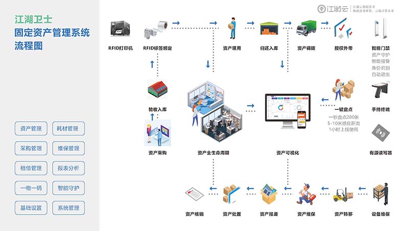 固定資產(chǎn)盤點系統(tǒng)rfid